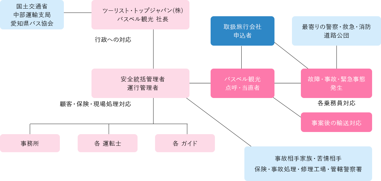 輸送の安全並びに事故処理・苦情処理に関する組織体制と指揮命令系統図