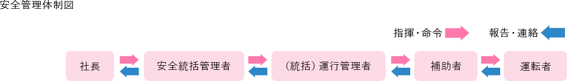 安全管理体制図