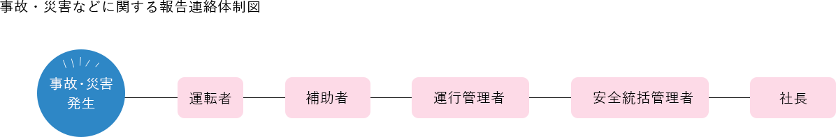 事故・災害などに関する報告連絡体制図